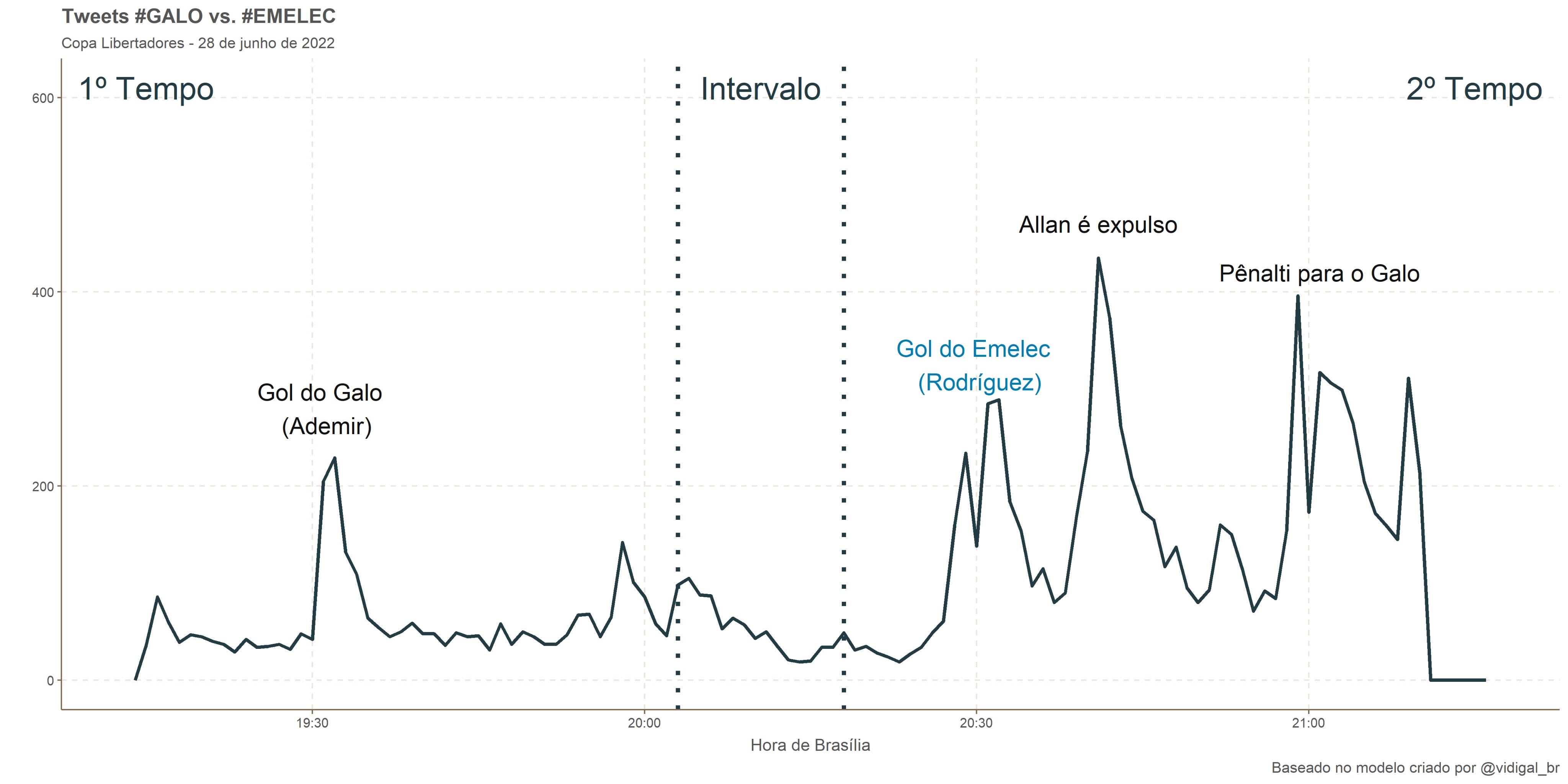 Gráfico de frequência de tuítes ao longo do jogo